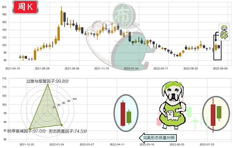 北京君正(sz300223)下跌身怀六甲K线图-阿布量化
