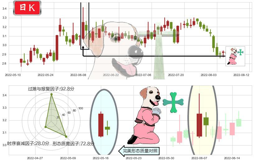 日照港(sh600017)下跌孕十字星K线图-阿布量化