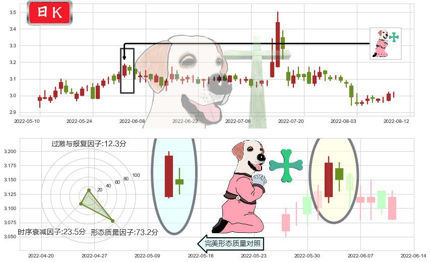 中原高速(sh600020)下跌孕十字星K线图-阿布量化