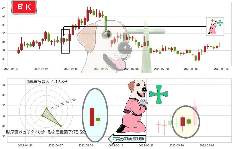 北方稀土(sh600111)下跌孕十字星K线图-阿布量化