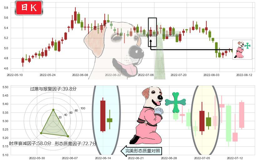 铁龙物流(sh600125)下跌孕十字星K线图-阿布量化