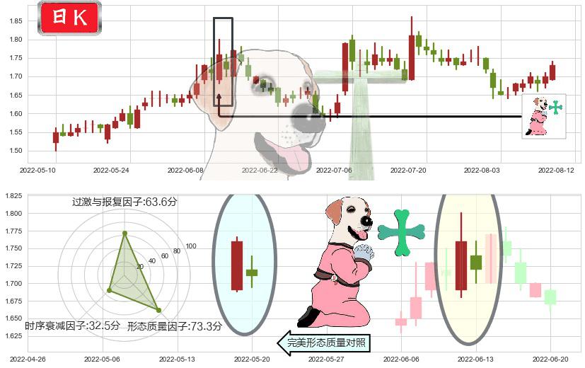 永泰能源(sh600157)下跌孕十字星K线图-阿布量化