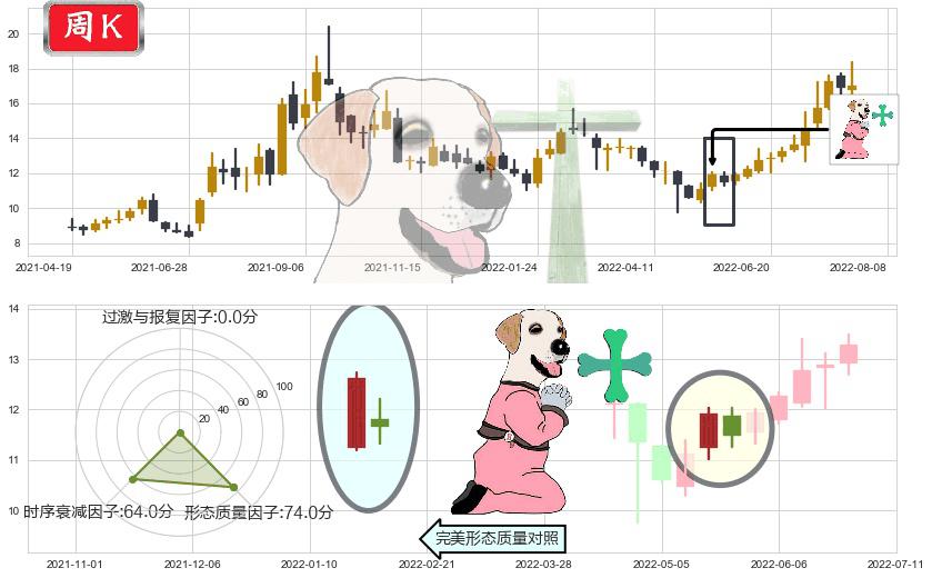 巨化股份(sh600160)下跌孕十字星K线图-阿布量化