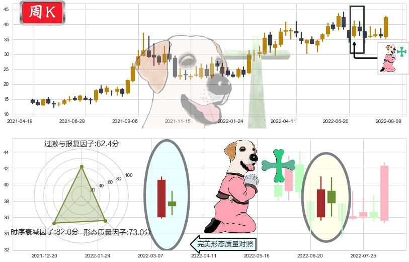 兖州煤业(sh600188)下跌孕十字星K线图-阿布量化