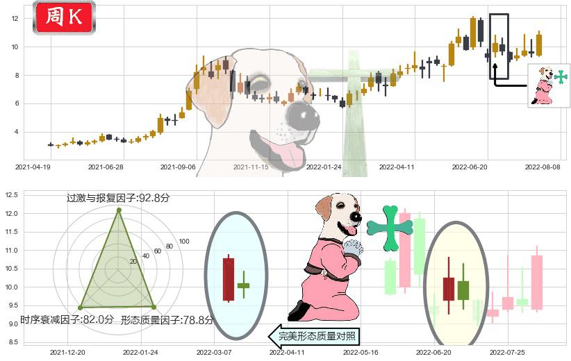 广汇能源(sh600256)下跌孕十字星K线图-阿布量化