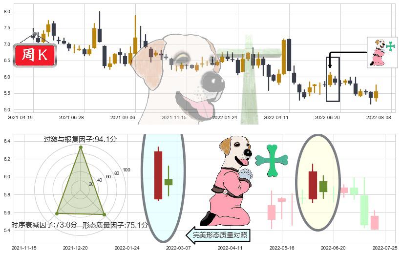 西藏天路(sh600326)下跌孕十字星K线图-阿布量化