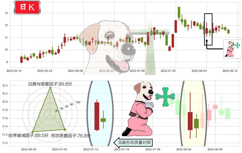 航天动力(sh600343)下跌孕十字星K线图-阿布量化