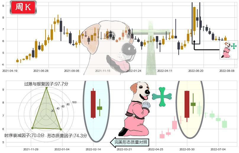 敦煌种业(sh600354)下跌孕十字星K线图-阿布量化