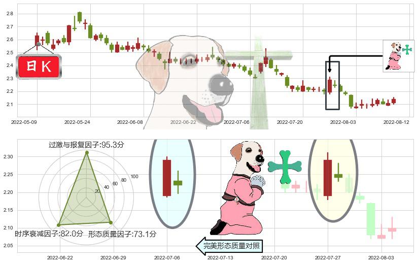 康美药业(sh600518)下跌孕十字星K线图-阿布量化