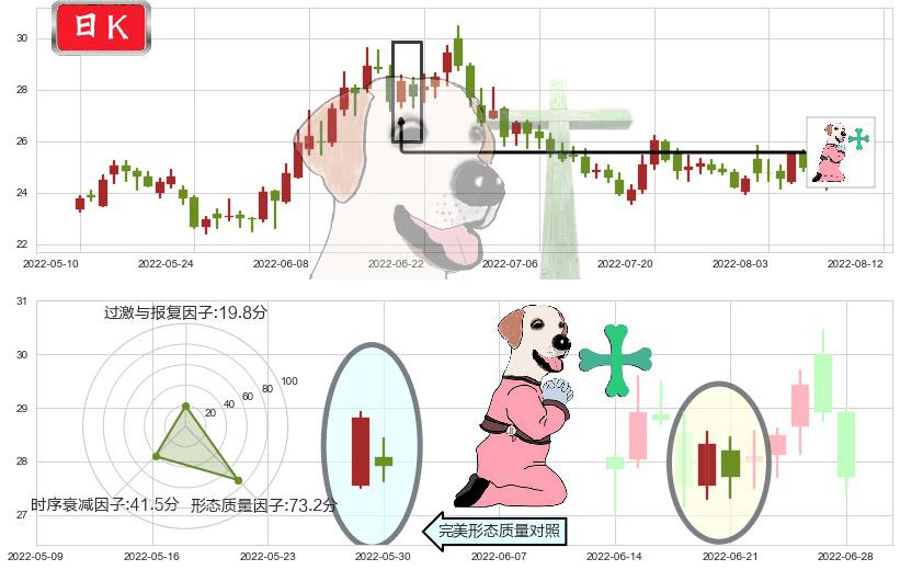 济川药业(sh600566)下跌孕十字星K线图-阿布量化