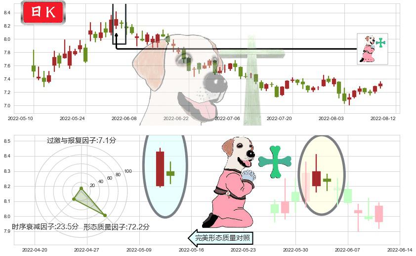 中粮糖业(sh600737)下跌孕十字星K线图-阿布量化