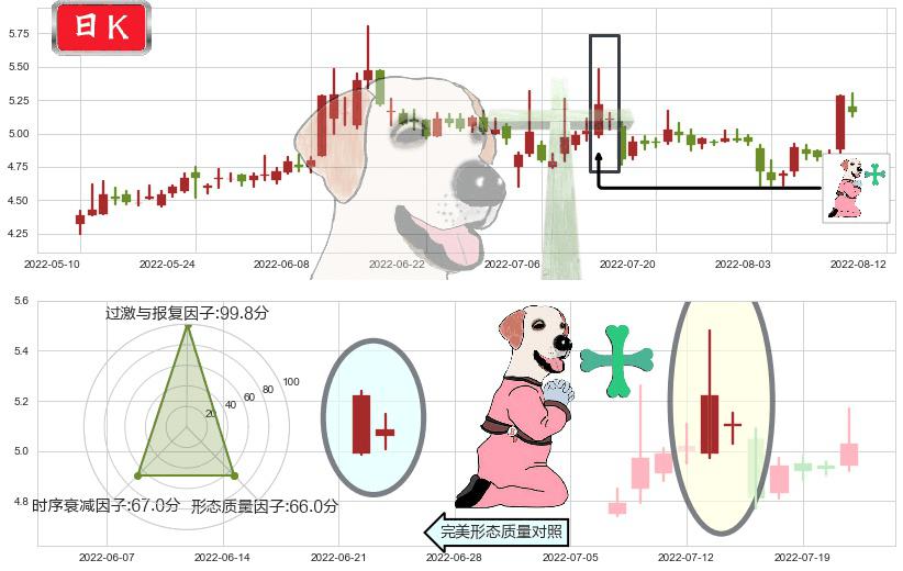哈投股份(sh600864)下跌孕十字星K线图-阿布量化