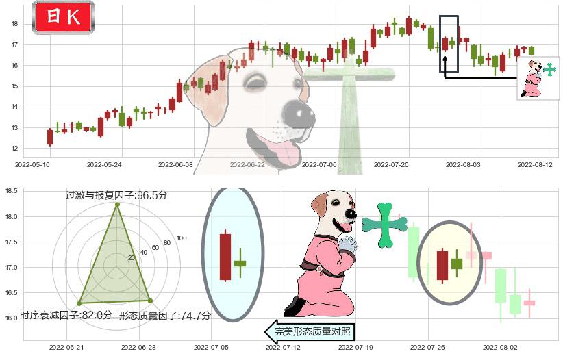 东方电气(sh600875)下跌孕十字星K线图-阿布量化
