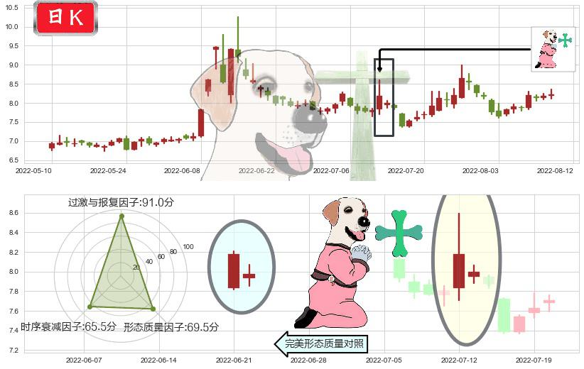 贵州燃气(sh600903)下跌孕十字星K线图-阿布量化