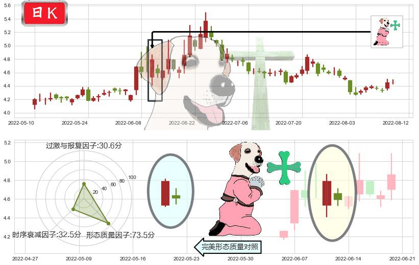 君正集团(sh601216)下跌孕十字星K线图-阿布量化