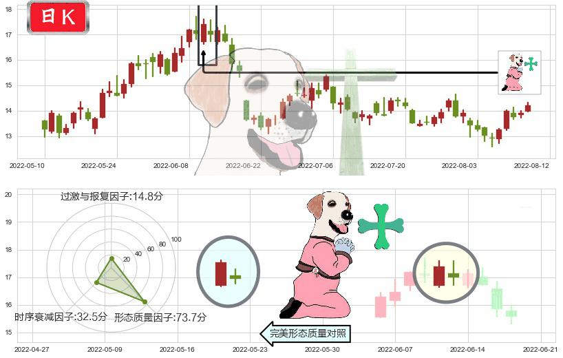 潞安环能(sh601699)下跌孕十字星K线图-阿布量化