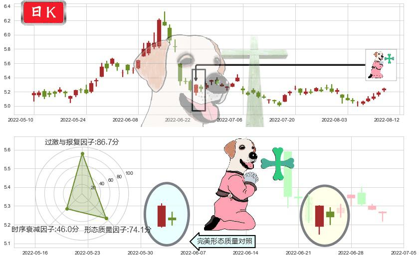 中国石油(sh601857)下跌孕十字星K线图-阿布量化