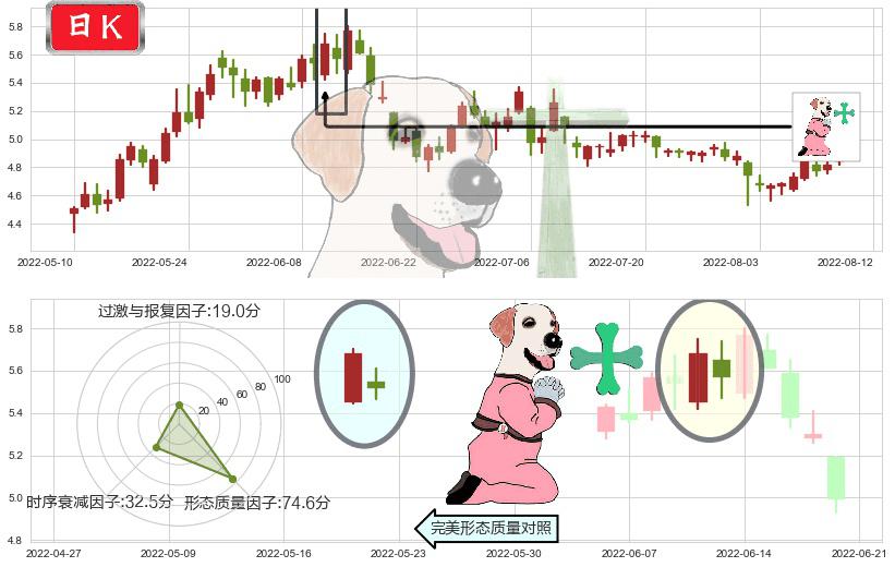 新集能源(sh601918)下跌孕十字星K线图-阿布量化