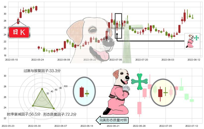 晶方科技(sh603005)下跌孕十字星K线图-阿布量化
