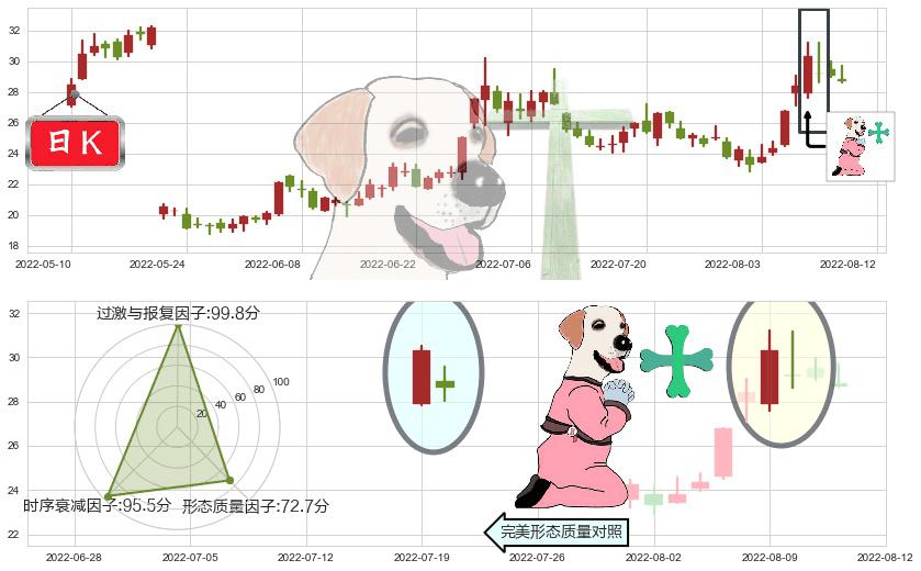 晶方科技(sh603005)下跌孕十字星K线图-阿布量化