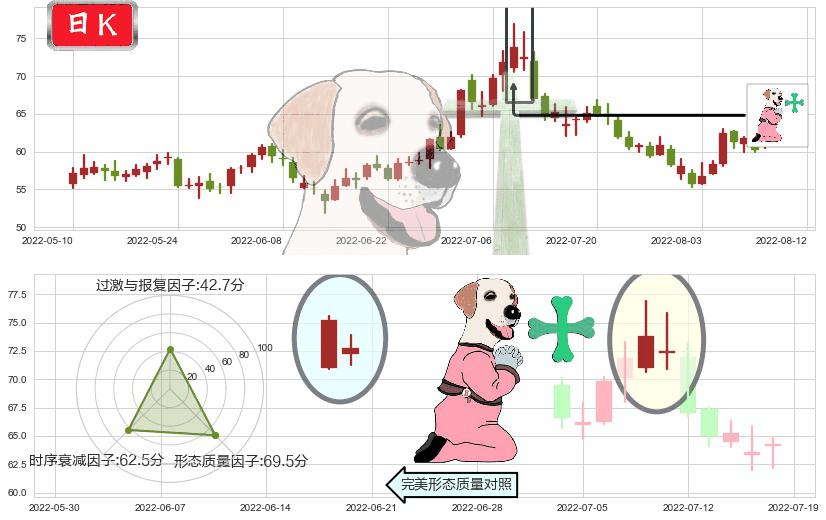 汇顶科技(sh603160)下跌孕十字星K线图-阿布量化