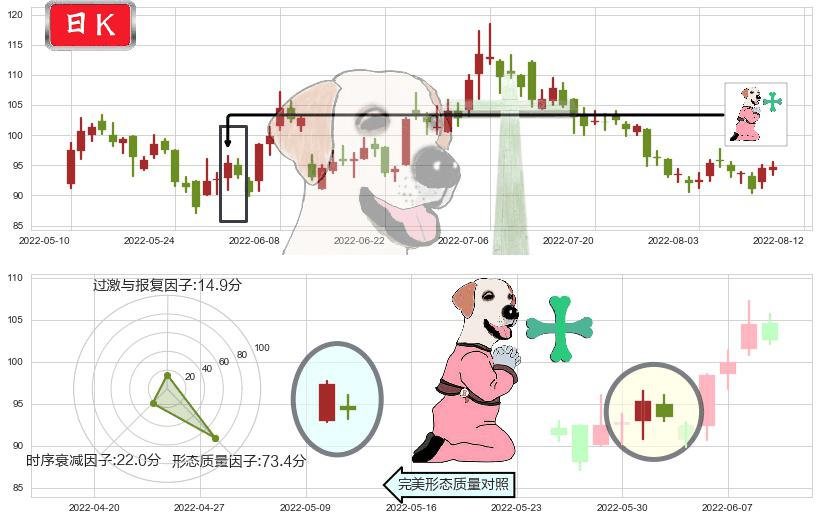 药明康德(sh603259)下跌孕十字星K线图-阿布量化