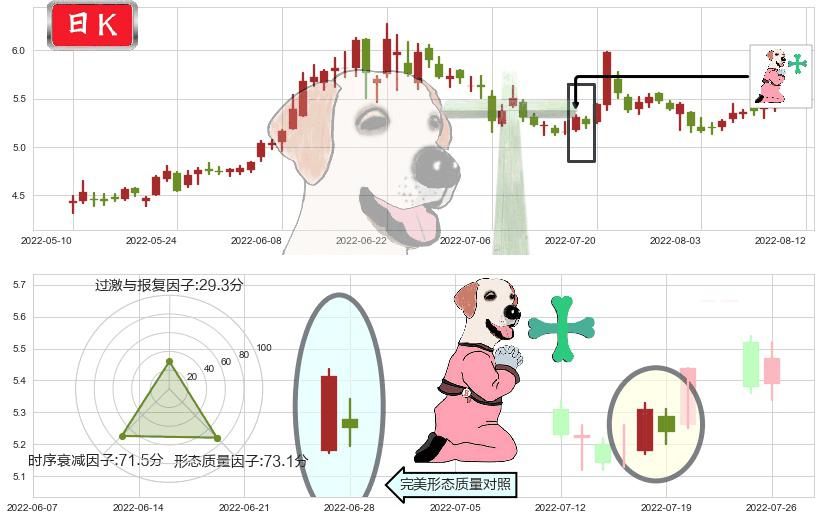 洛阳钼业(sh603993)下跌孕十字星K线图-阿布量化