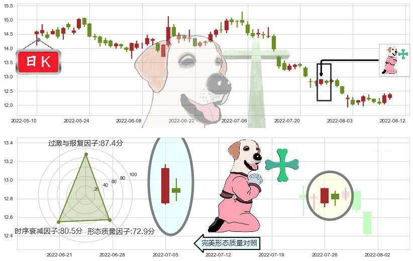 平安银行(sz000001)下跌孕十字星K线图-阿布量化
