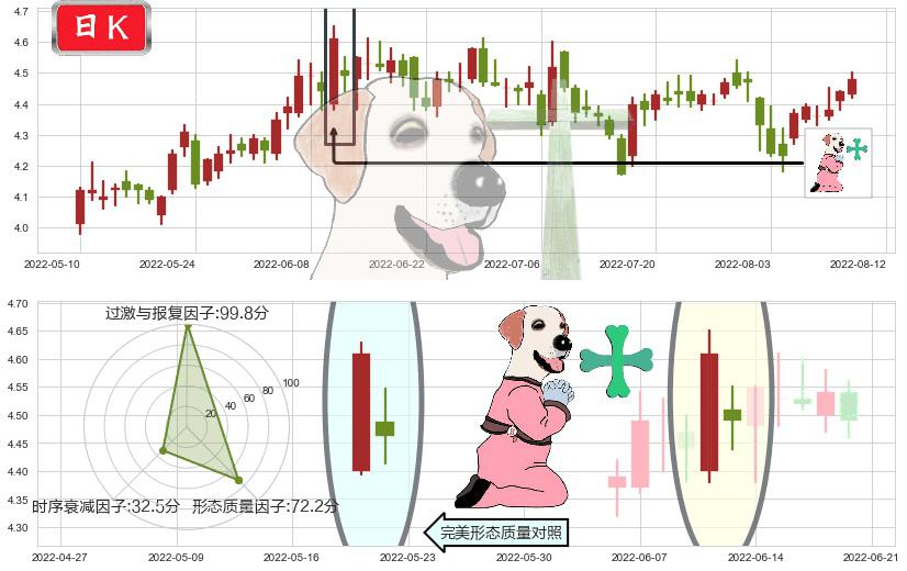 中金岭南(sz000060)下跌孕十字星K线图-阿布量化