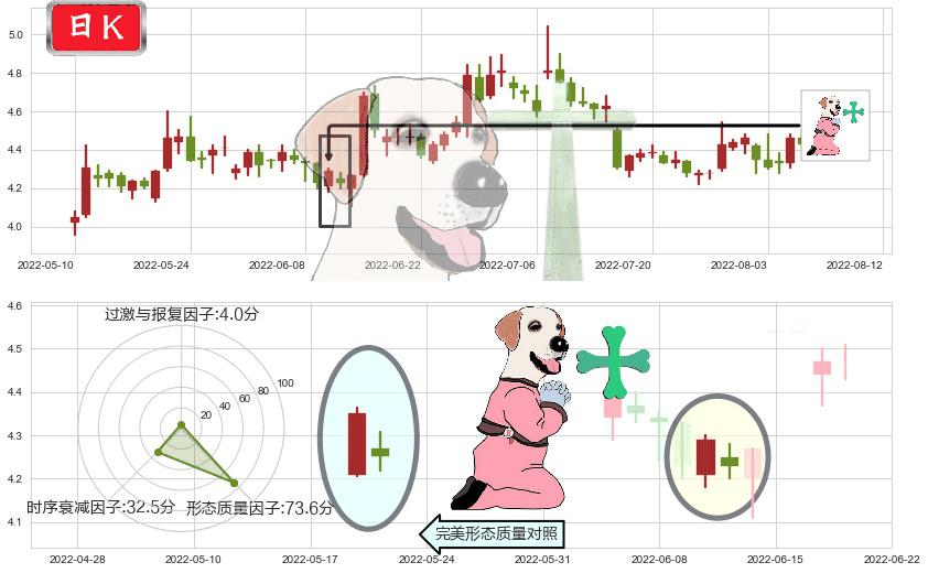 TCL集团(sz000100)下跌孕十字星K线图-阿布量化