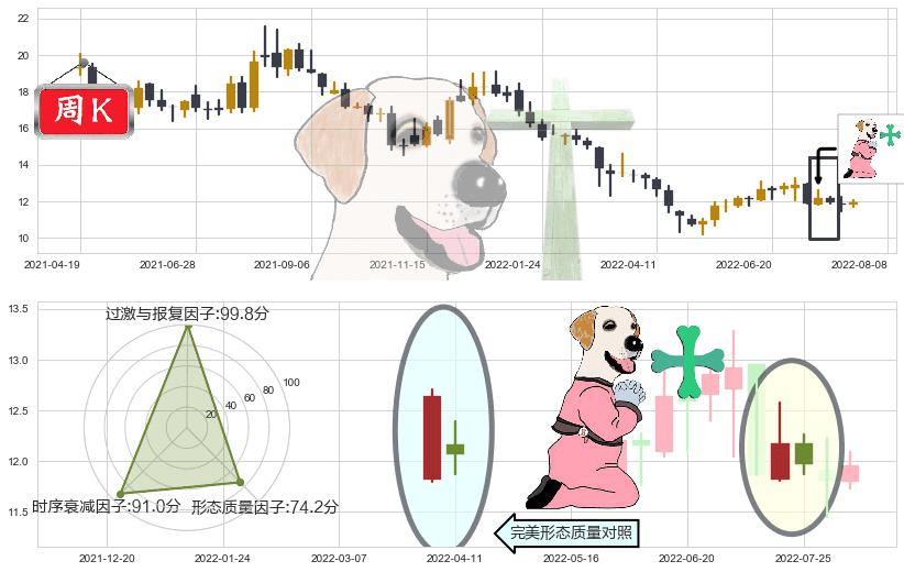潍柴动力(sz000338)下跌孕十字星K线图-阿布量化