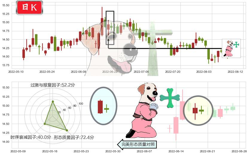 吉林敖东(sz000623)下跌孕十字星K线图-阿布量化