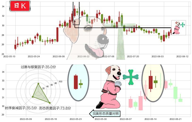 五矿稀土(sz000831)下跌孕十字星K线图-阿布量化
