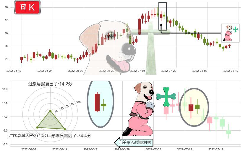 新希望(sz000876)下跌孕十字星K线图-阿布量化