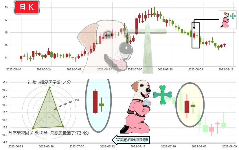 新希望(sz000876)下跌孕十字星K线图-阿布量化