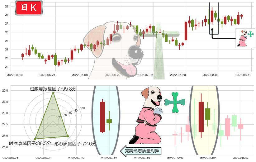 鱼跃医疗(sz002223)下跌孕十字星K线图-阿布量化