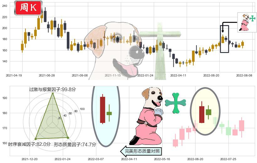 洋河股份(sz002304)下跌孕十字星K线图-阿布量化