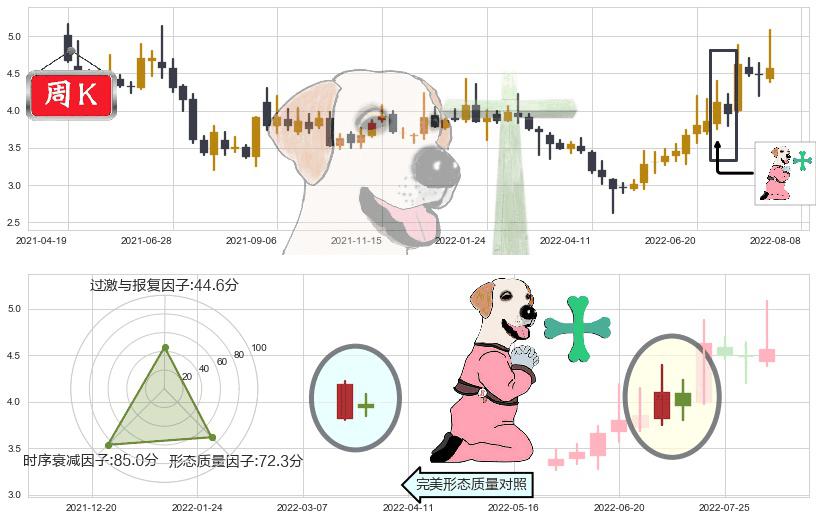 奋达科技(sz002681)下跌孕十字星K线图-阿布量化