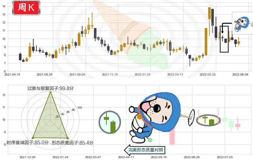 五矿发展(sh600058)下跌螺旋桨K线图-阿布量化