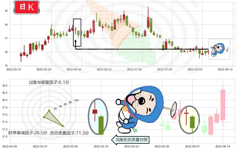 上汽集团(sh600104)下跌螺旋桨K线图-阿布量化