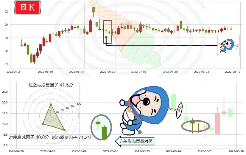 中航电子(sh600372)下跌螺旋桨K线图-阿布量化