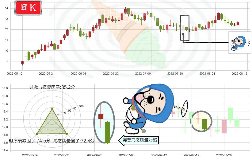 龙净环保(sh600388)下跌螺旋桨K线图-阿布量化