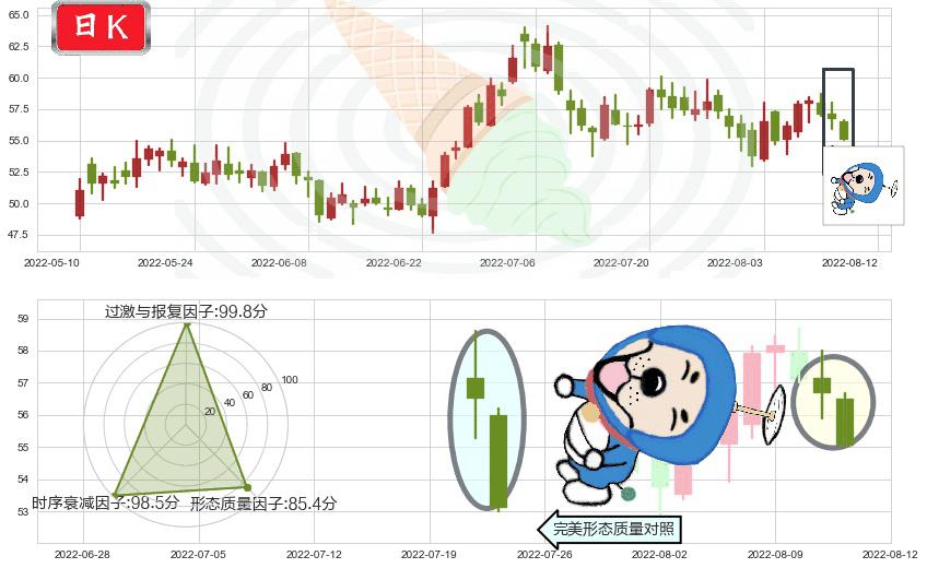 宝钛股份(sh600456)下跌螺旋桨K线图-阿布量化