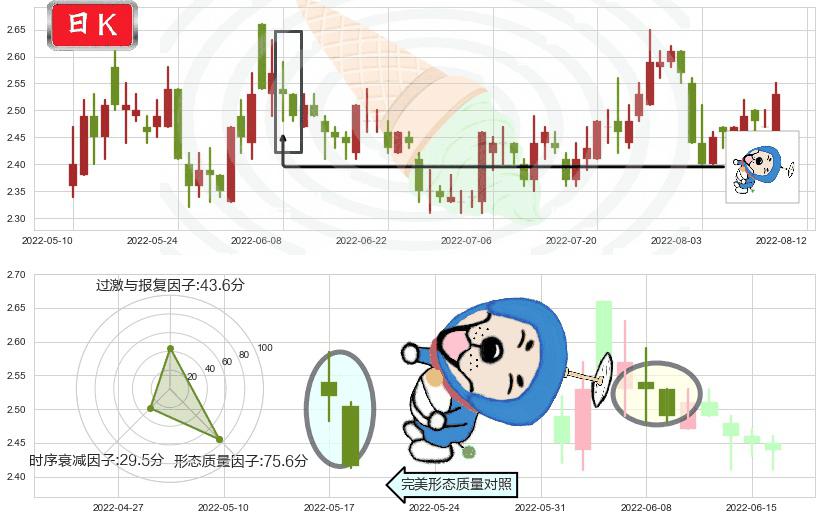 方正科技(sh600601)下跌螺旋桨K线图-阿布量化