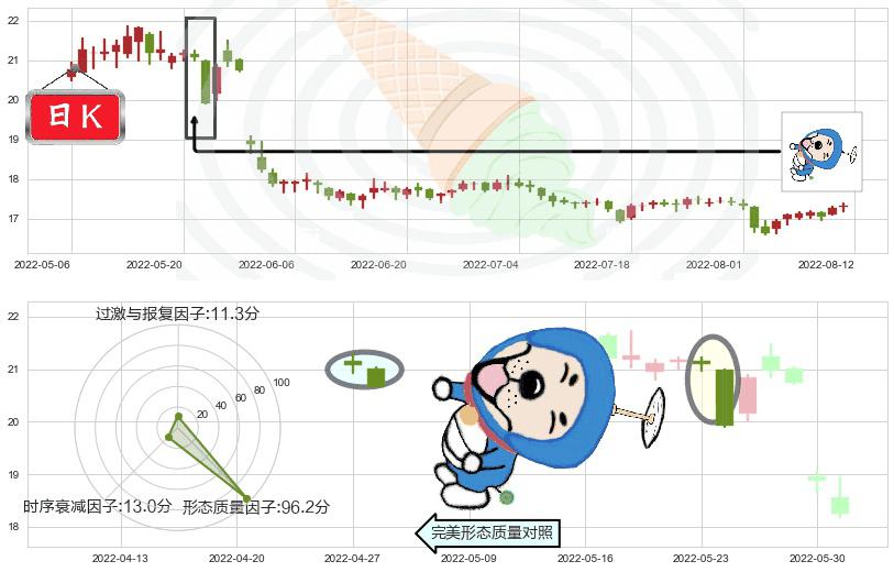 大商股份(sh600694)下跌螺旋桨K线图-阿布量化