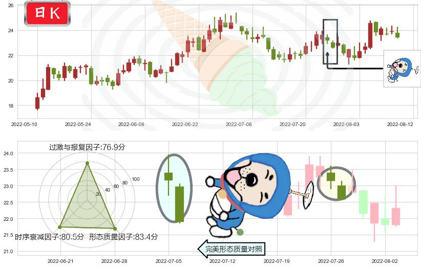 三安光电(sh600703)下跌螺旋桨K线图-阿布量化