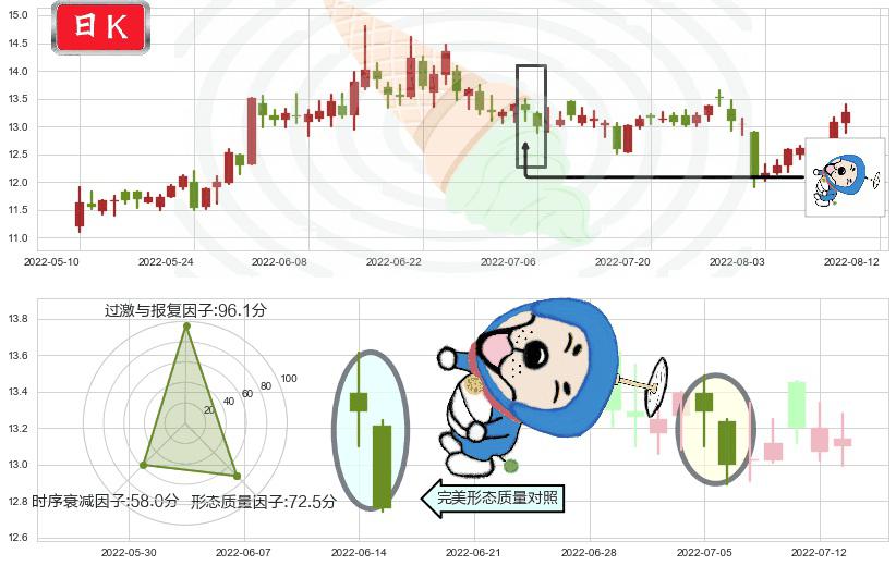 鲁信创投(sh600783)下跌螺旋桨K线图-阿布量化