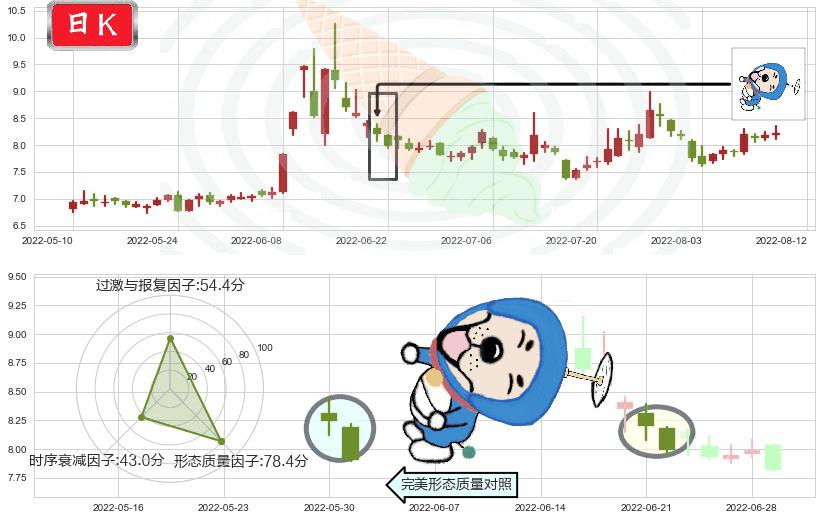贵州燃气(sh600903)下跌螺旋桨K线图-阿布量化