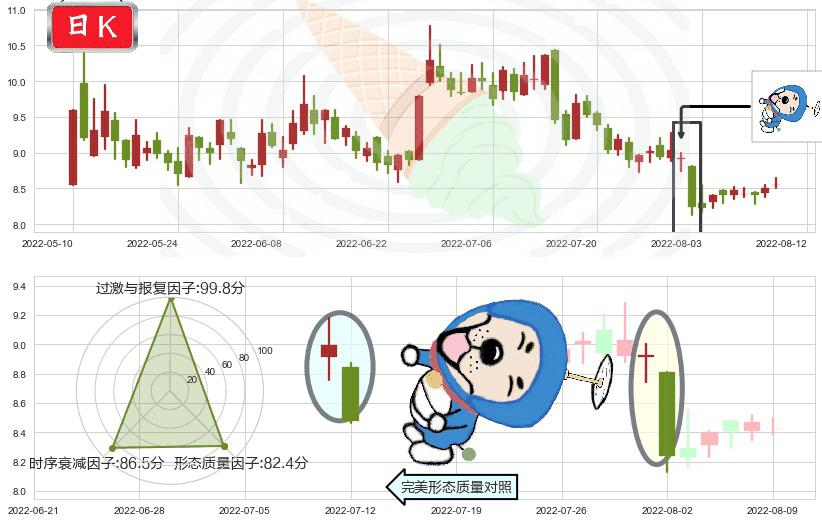 郴电国际(sh600969)下跌螺旋桨K线图-阿布量化