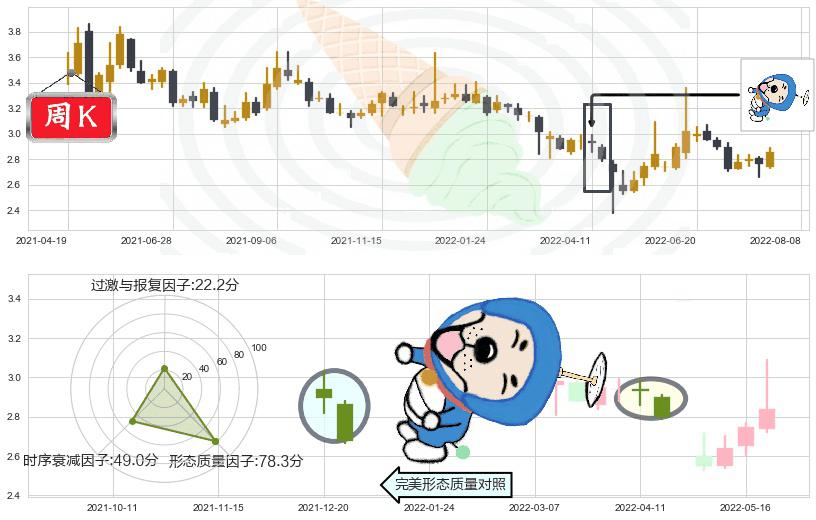 太平洋(sh601099)下跌螺旋桨K线图-阿布量化